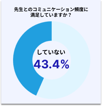 /先生とのコミュニケーションに満足していない