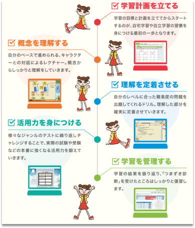 AIと映像授業で5教科を自分のペースで学習可能